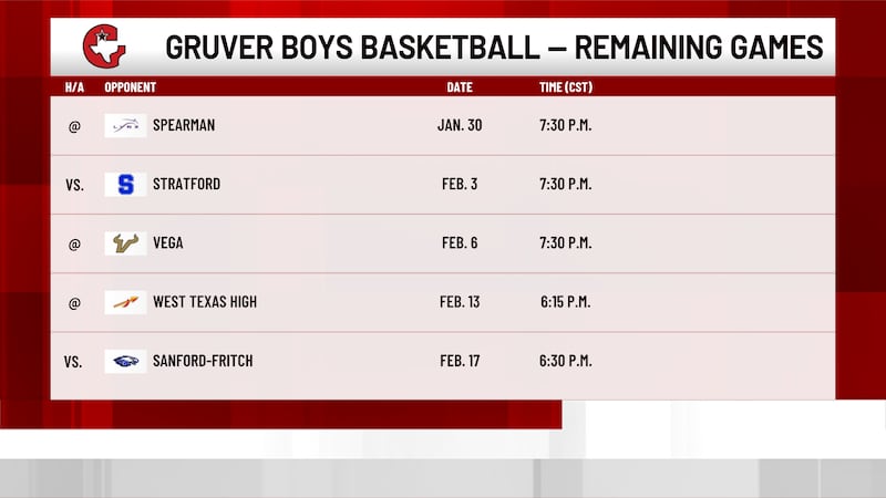 Gruver boys basketball remains undefeated in district play