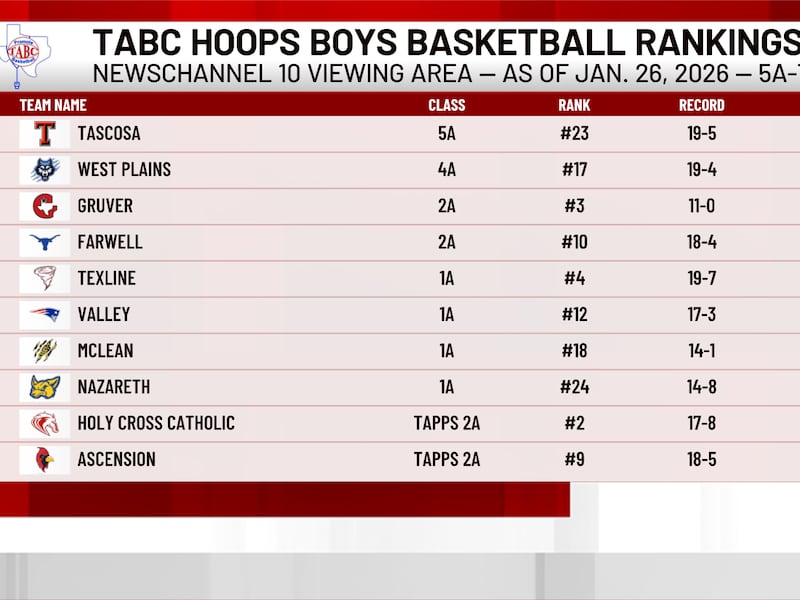 Texas Panhandle basketball teams hold strong state ranking positions