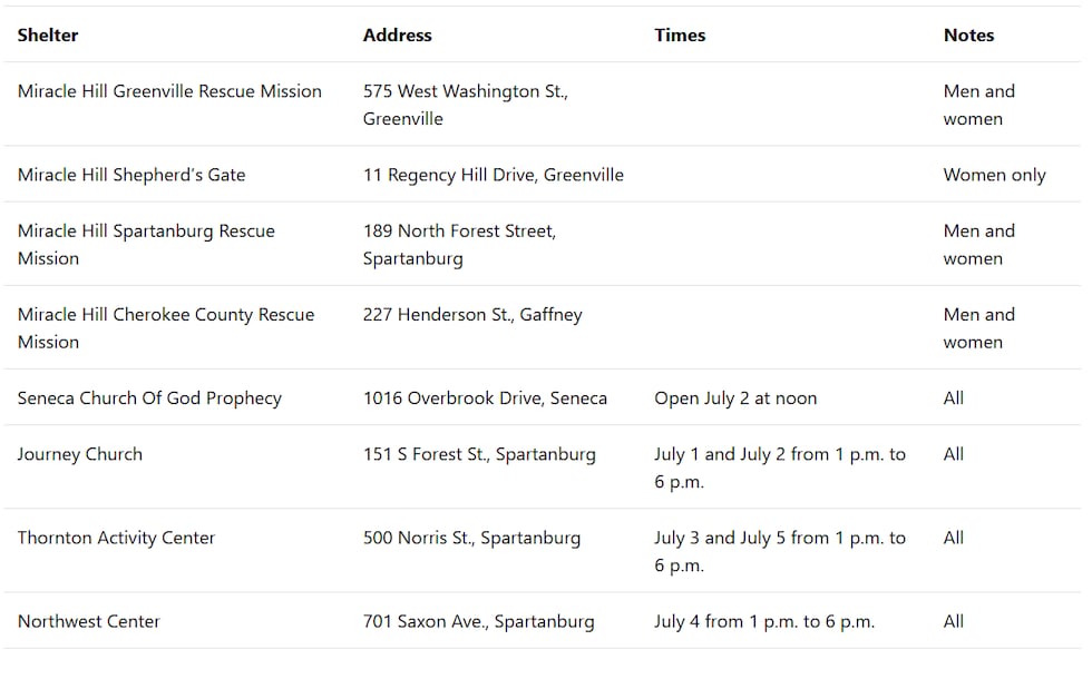 LIST: Cooling shelters open in Upstate amid dangerously high temperatures