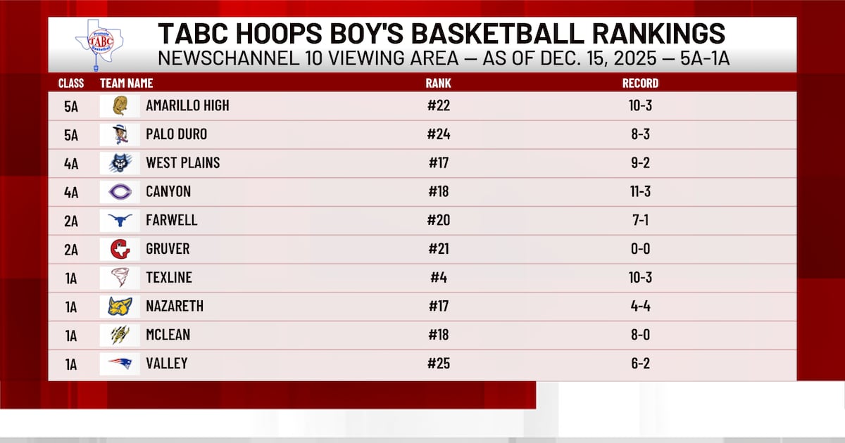Area high school basketball teams dominate state rankings Texas