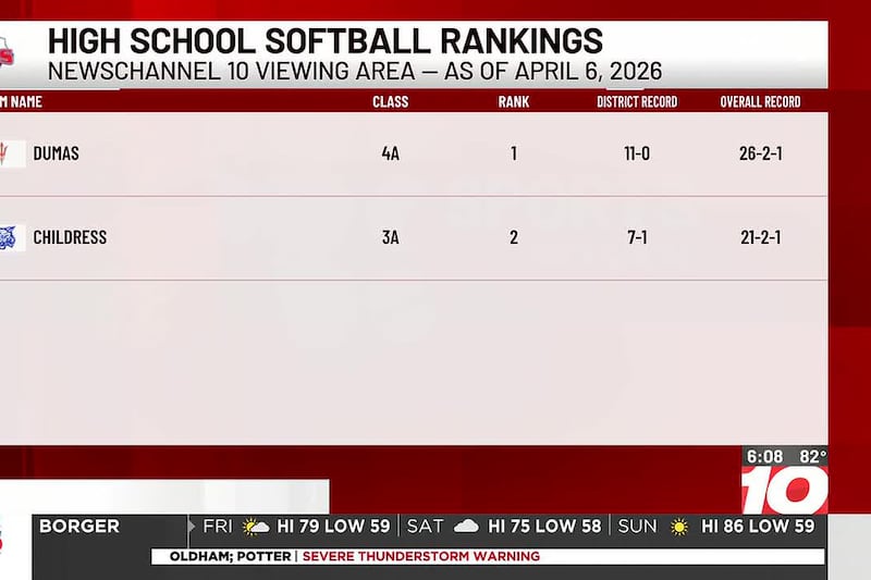Dumas remains undefeated atop 4-A softball; Canyon, West Plains rise in 4-A baseball