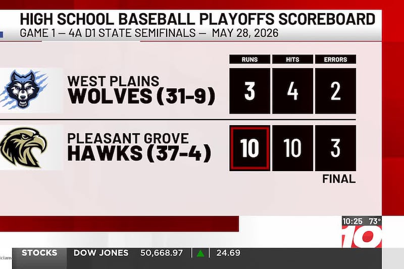 West Plains falls to Pleasant Grove 10-3 in state semifinal opener