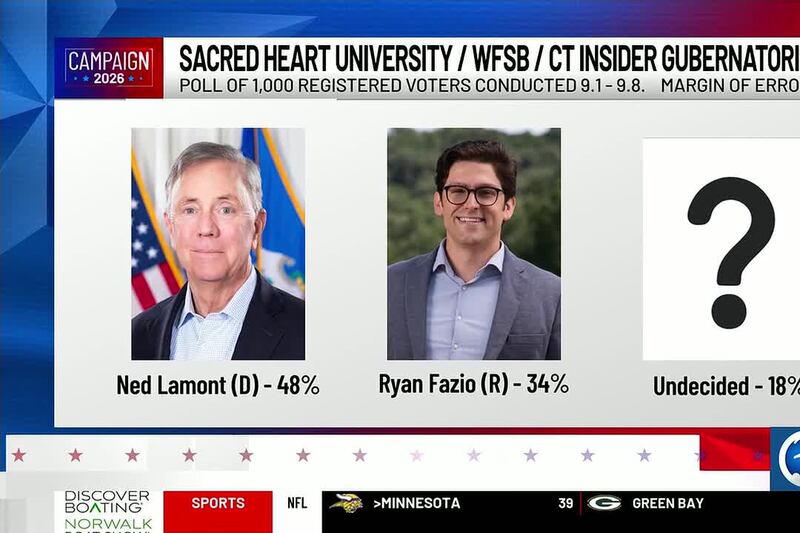 EXCLUSIVE POLL: Lamont maintains clear lead over Fazio, but gap narrows